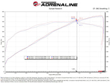 Load image into Gallery viewer, aFe 23-24 Ford F150 Raptor R V8 5.2L Supercharged Track Series Air Intake w/ PDS Filter